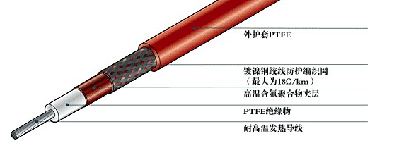 什么是電伴熱帶的保溫層和防凍層？(圖1)